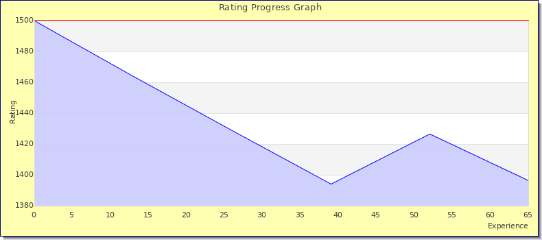 [Graph of rating by experience]