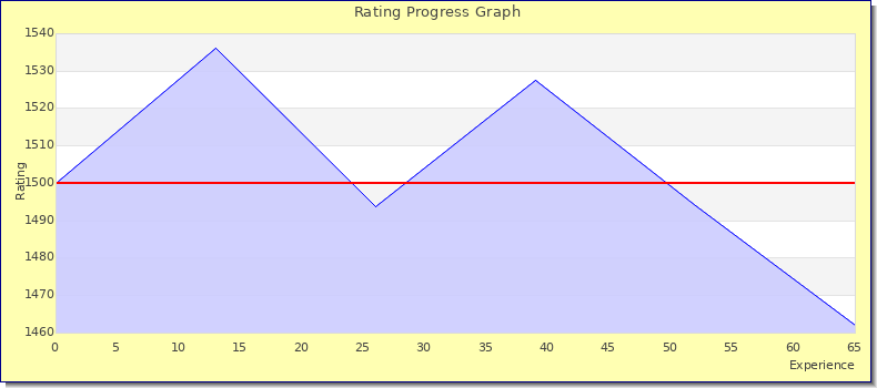 [Graph of rating by experience]