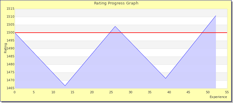 [Graph of rating by experience]