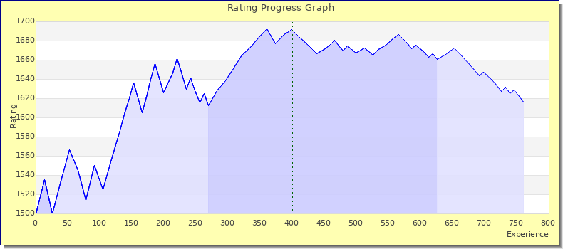 [Graph of rating by experience]