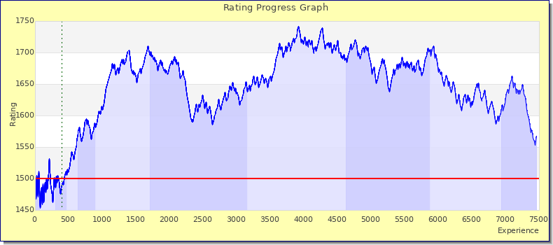 [Graph of rating by experience]