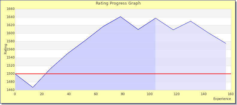 [Graph of rating by experience]