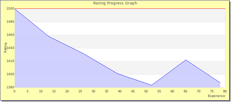 [Graph of rating by experience]