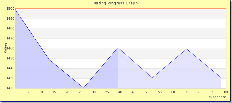 [Graph of rating by experience]
