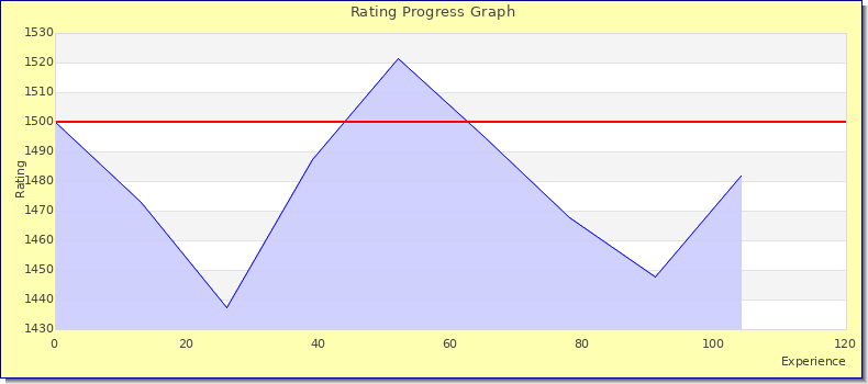 [Graph of rating by experience]