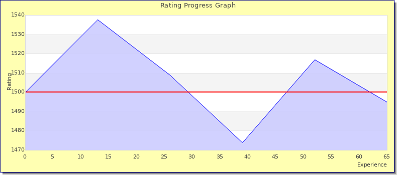 [Graph of rating by experience]