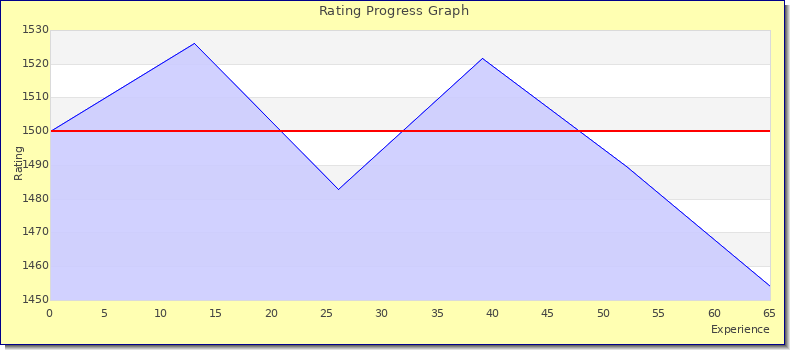 [Graph of rating by experience]
