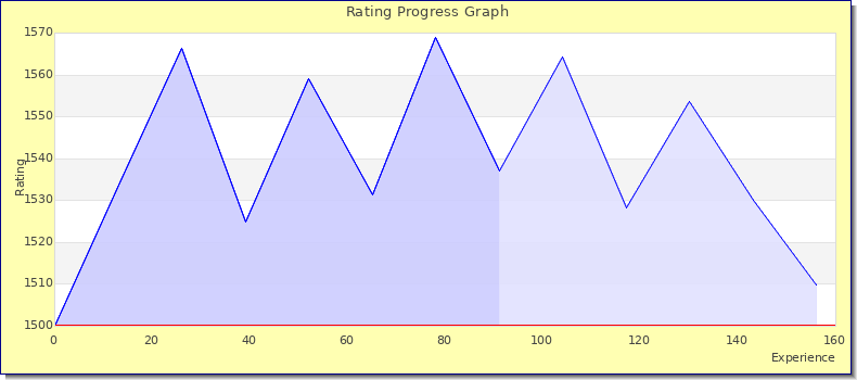 [Graph of rating by experience]
