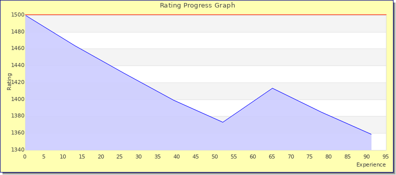 [Graph of rating by experience]