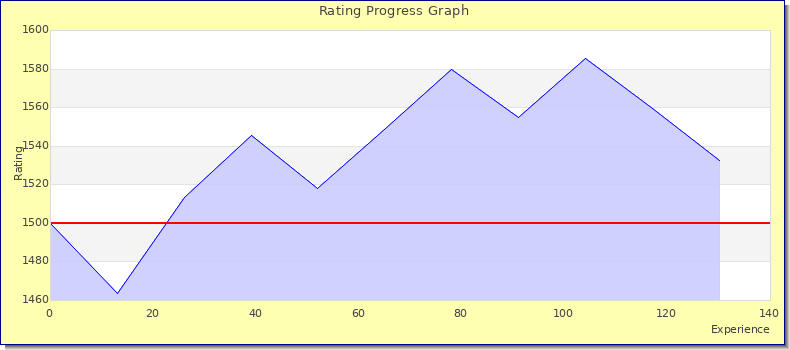 [Graph of rating by experience]