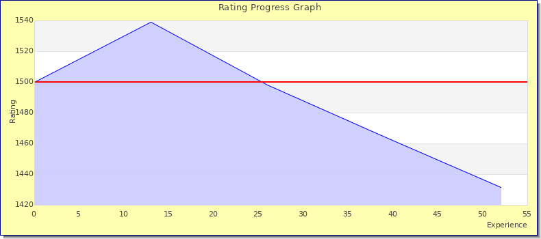 [Graph of rating by experience]