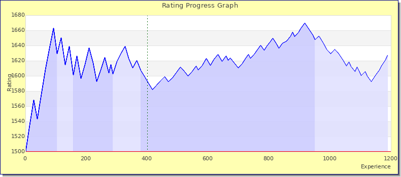 [Graph of rating by experience]