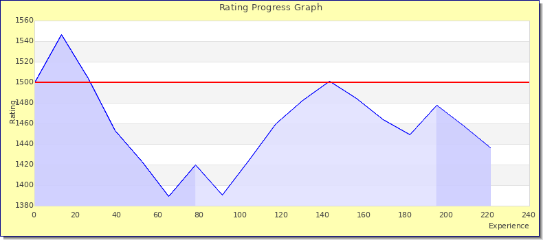 [Graph of rating by experience]