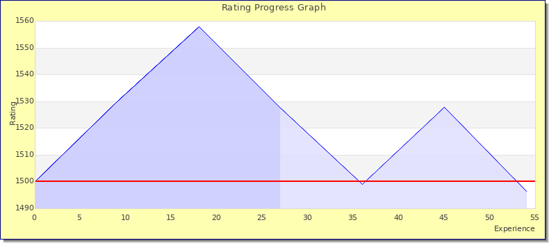 [Graph of rating by experience]