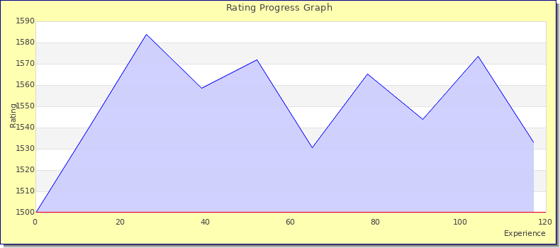[Graph of rating by experience]
