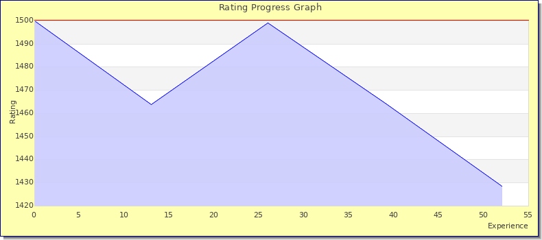 [Graph of rating by experience]