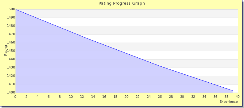 [Graph of rating by experience]