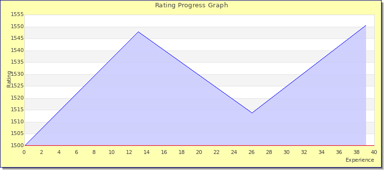 [Graph of rating by experience]