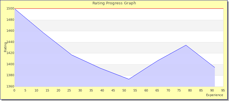 [Graph of rating by experience]