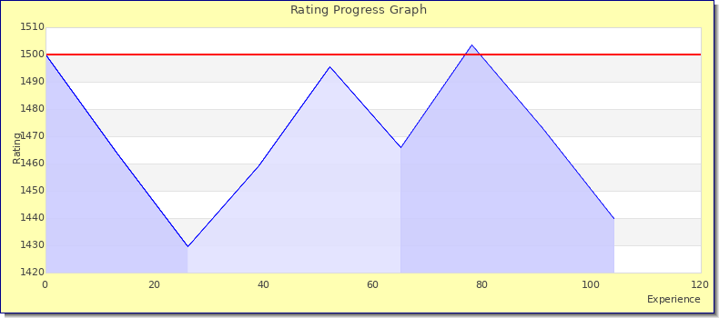 [Graph of rating by experience]