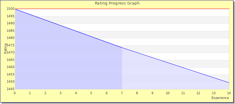 [Graph of rating by experience]