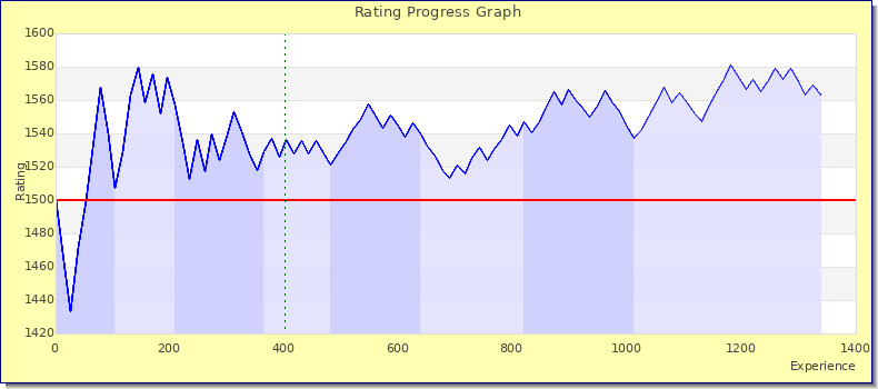 [Graph of rating by experience]