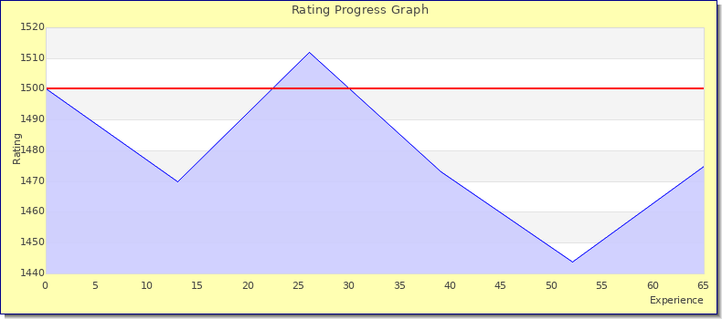 [Graph of rating by experience]