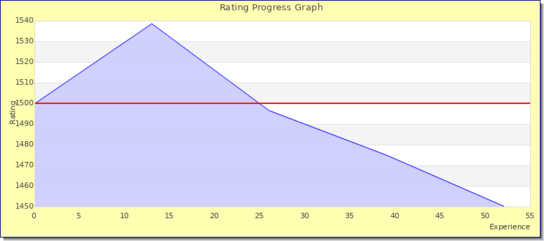 [Graph of rating by experience]