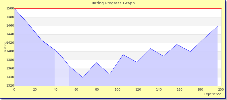 [Graph of rating by experience]