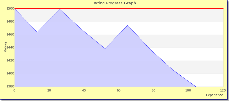 [Graph of rating by experience]