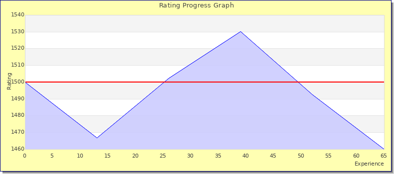 [Graph of rating by experience]