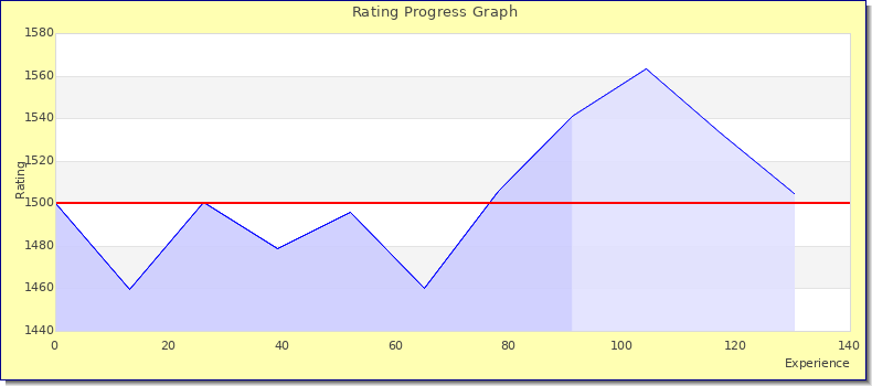 [Graph of rating by experience]