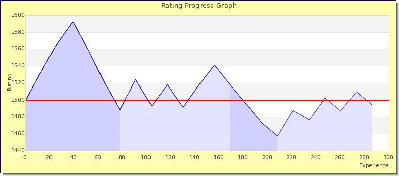 [Graph of rating by experience]