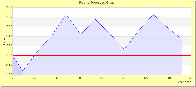 [Graph of rating by experience]