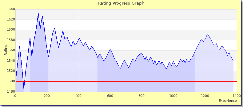 [Graph of rating by experience]