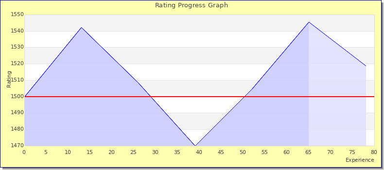 [Graph of rating by experience]