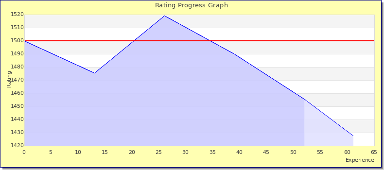[Graph of rating by experience]