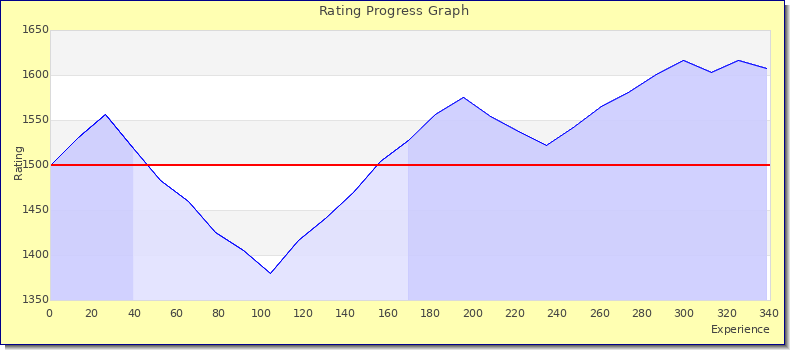 [Graph of rating by experience]