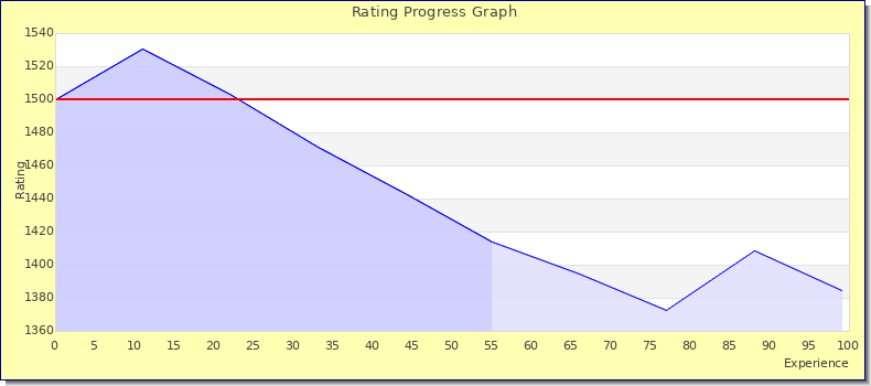 [Graph of rating by experience]