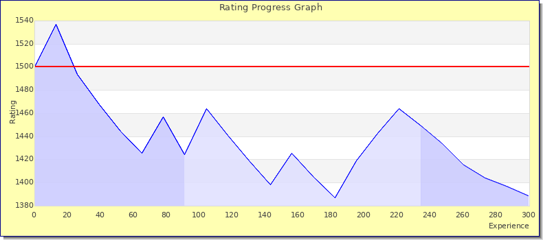 [Graph of rating by experience]