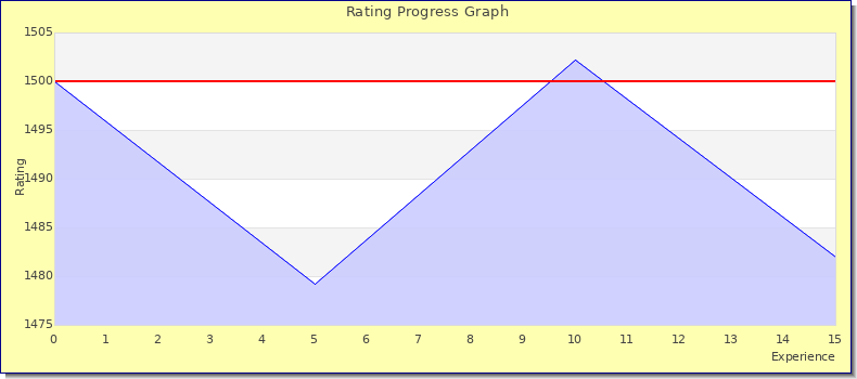 [Graph of rating by experience]