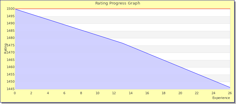 [Graph of rating by experience]