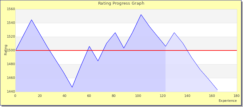[Graph of rating by experience]