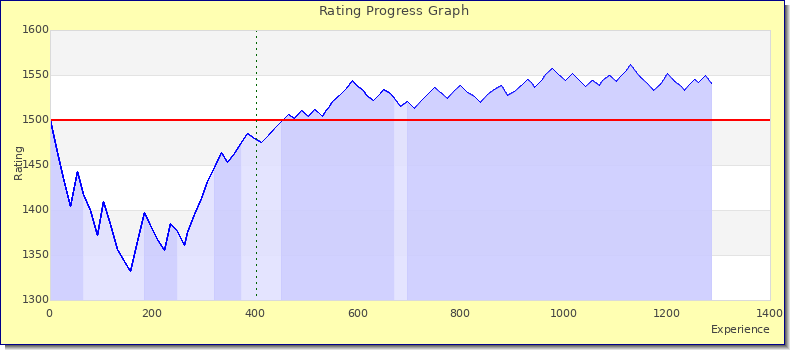 [Graph of rating by experience]