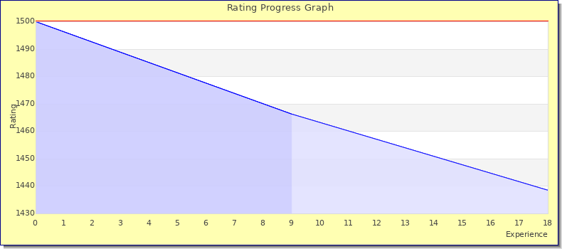 [Graph of rating by experience]