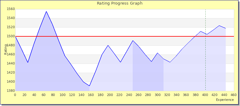 [Graph of rating by experience]