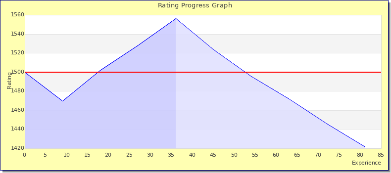 [Graph of rating by experience]