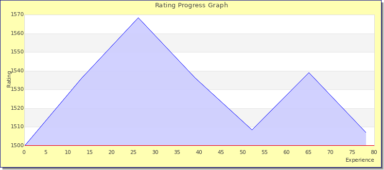 [Graph of rating by experience]