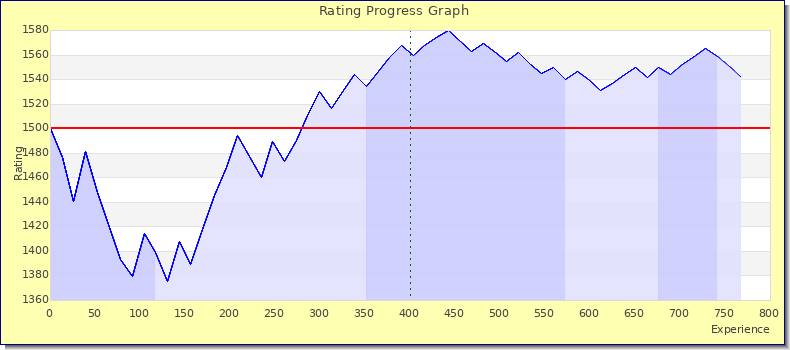 [Graph of rating by experience]