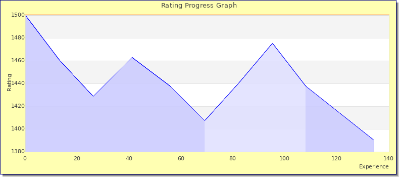 [Graph of rating by experience]